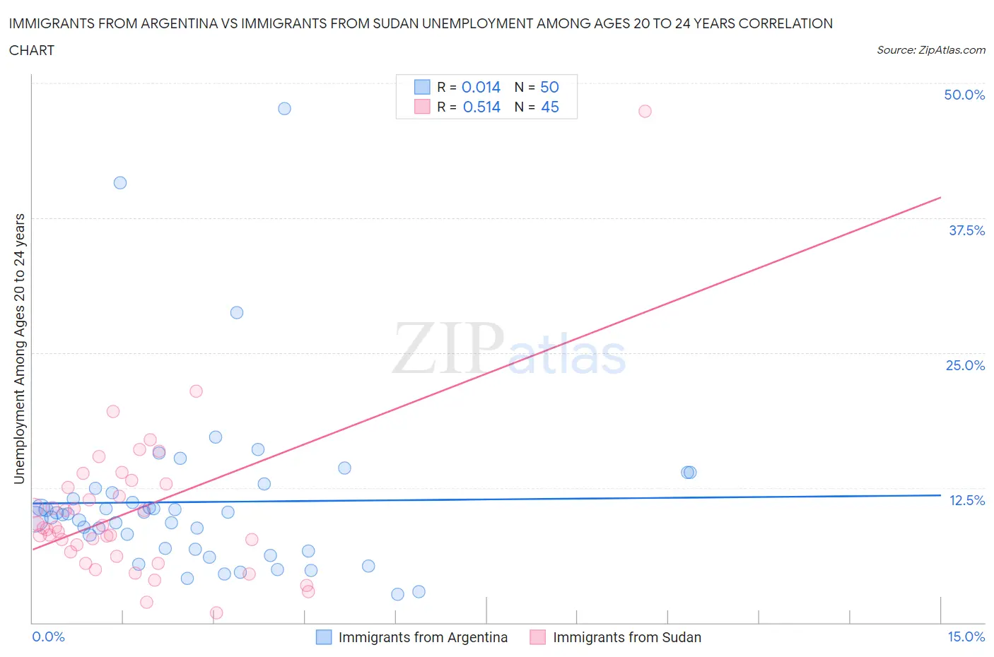 Immigrants from Argentina vs Immigrants from Sudan Unemployment Among Ages 20 to 24 years