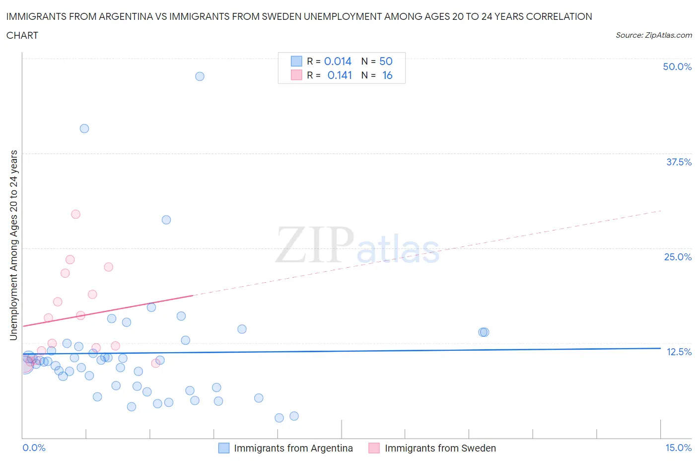 Immigrants from Argentina vs Immigrants from Sweden Unemployment Among Ages 20 to 24 years