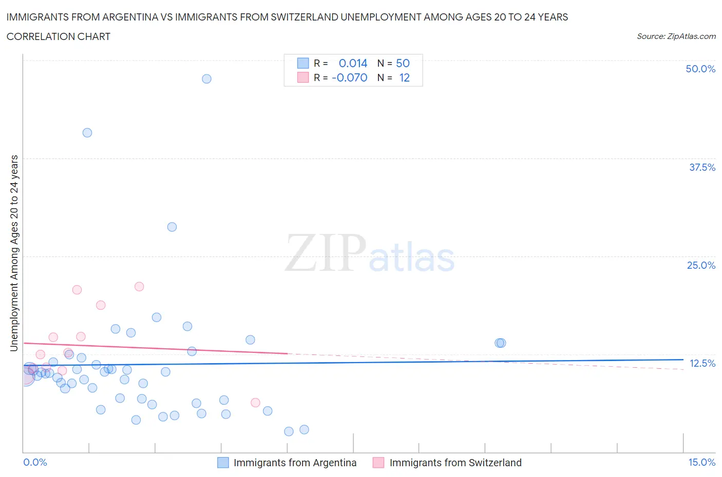Immigrants from Argentina vs Immigrants from Switzerland Unemployment Among Ages 20 to 24 years