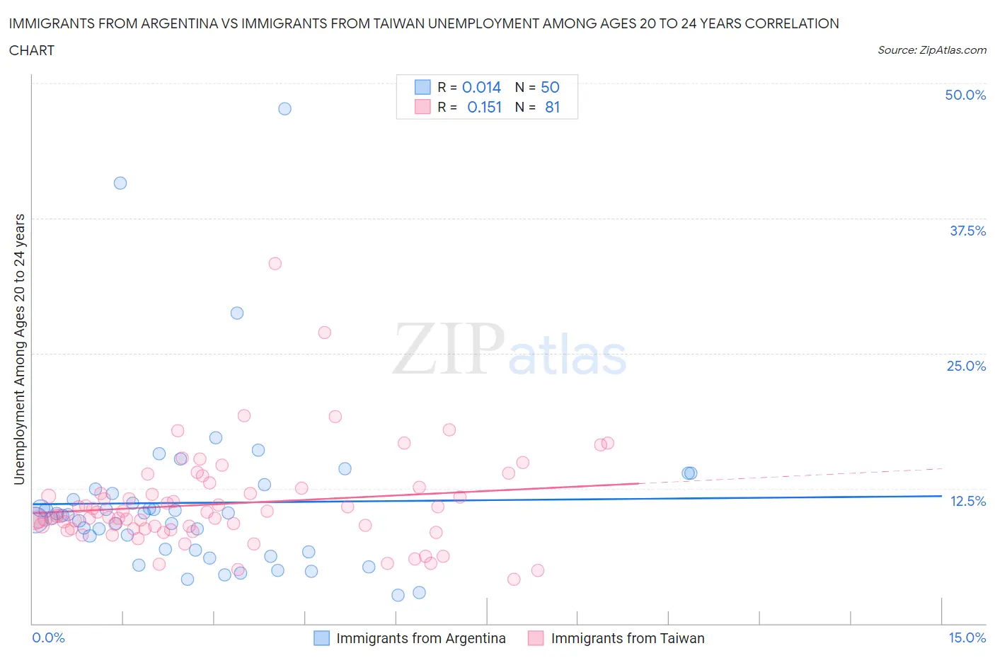 Immigrants from Argentina vs Immigrants from Taiwan Unemployment Among Ages 20 to 24 years