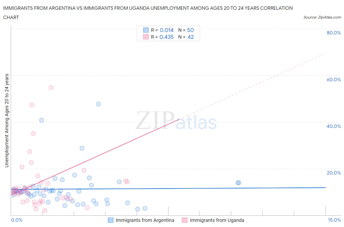 Immigrants from Argentina vs Immigrants from Uganda Unemployment Among Ages 20 to 24 years