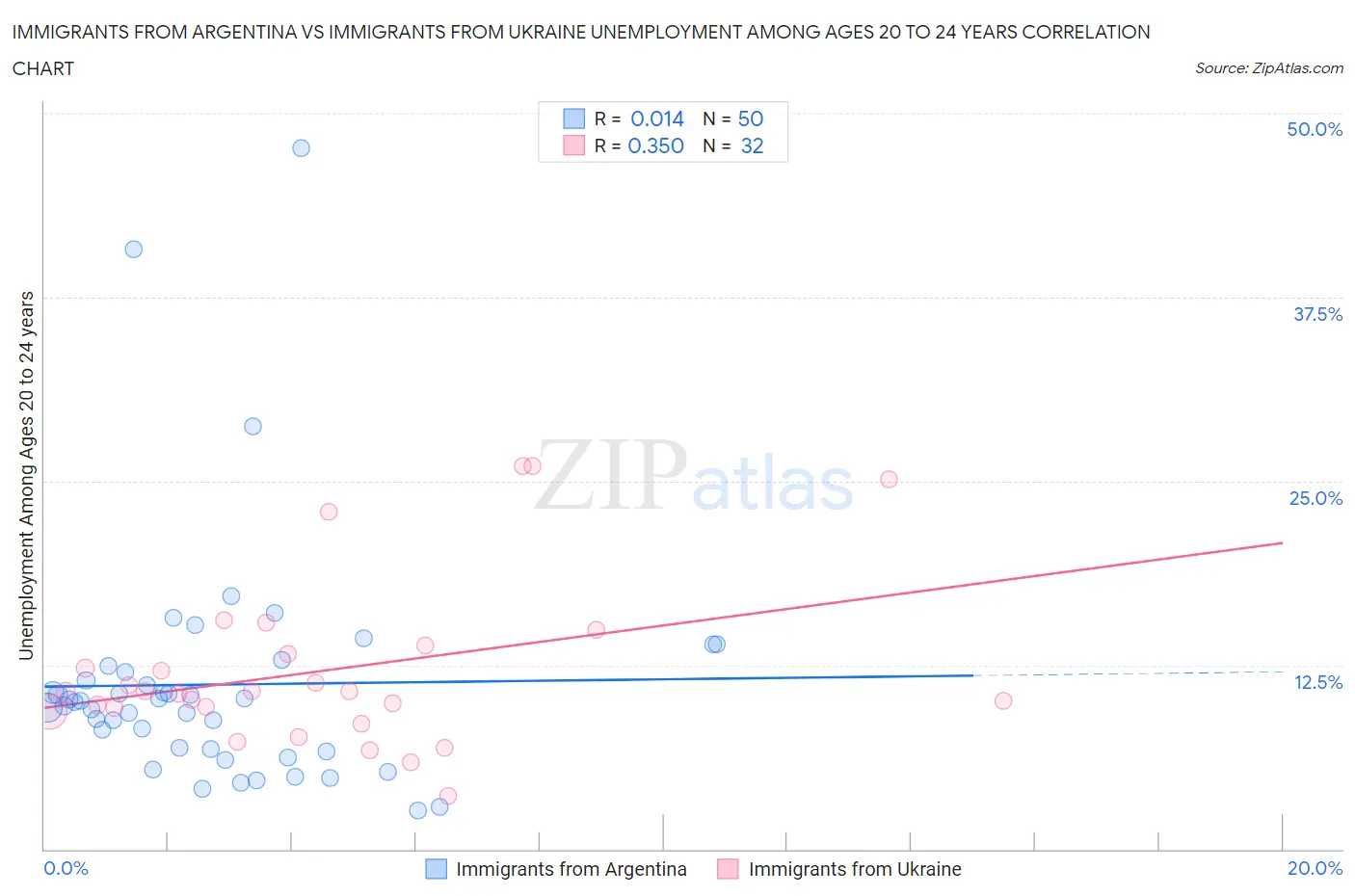 Immigrants from Argentina vs Immigrants from Ukraine Unemployment Among Ages 20 to 24 years