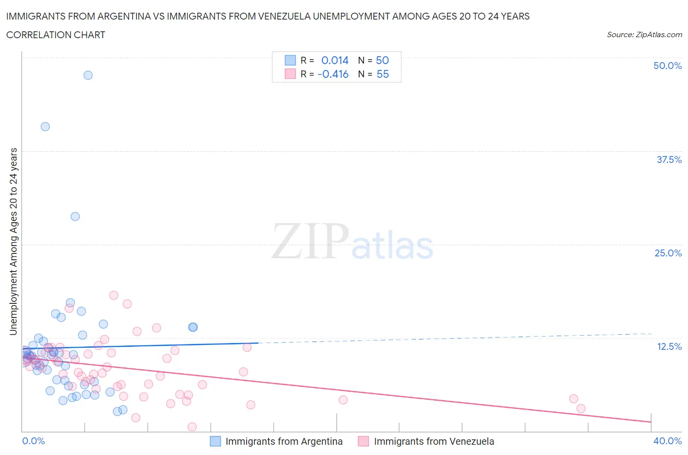 Immigrants from Argentina vs Immigrants from Venezuela Unemployment Among Ages 20 to 24 years