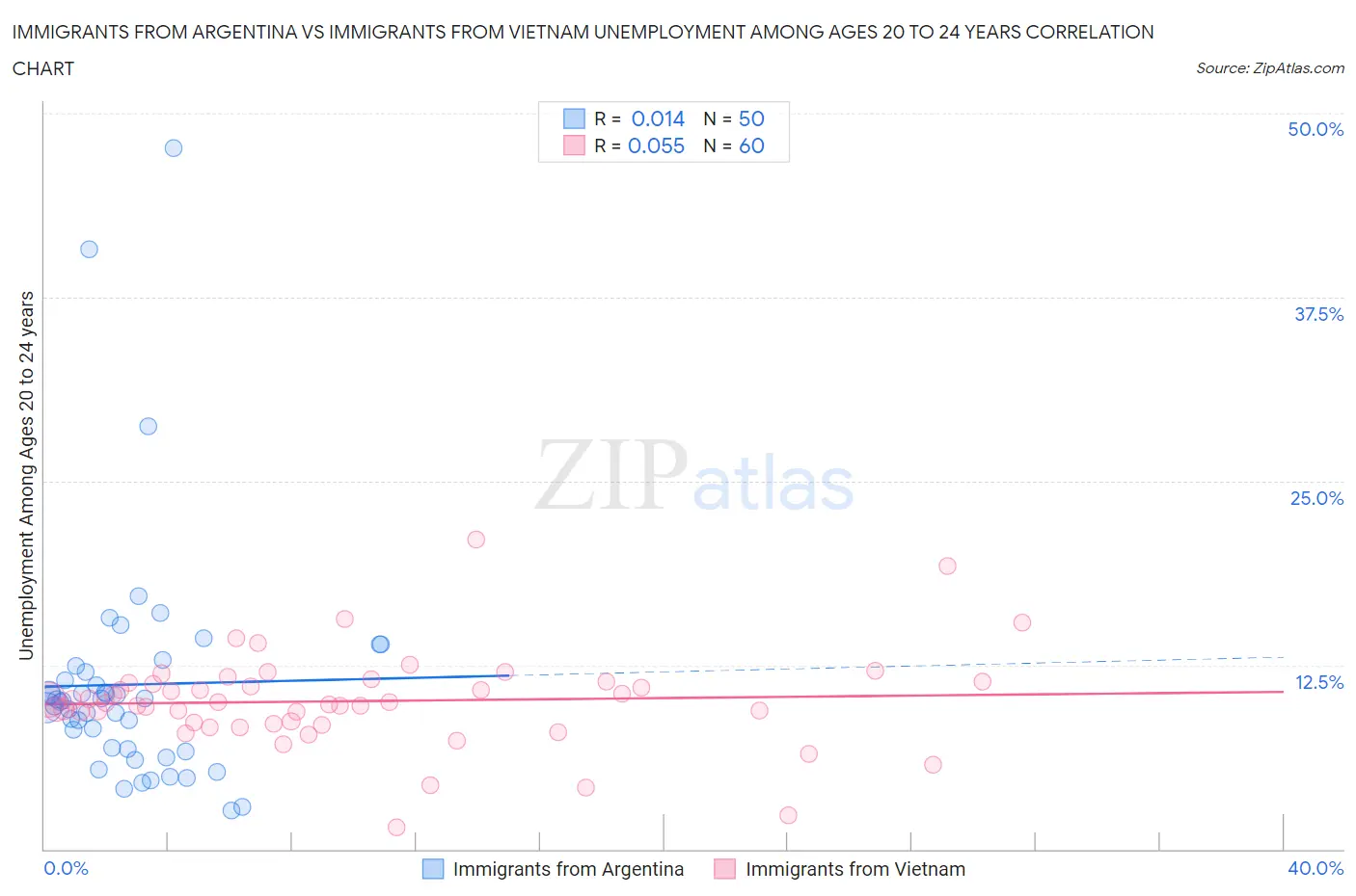 Immigrants from Argentina vs Immigrants from Vietnam Unemployment Among Ages 20 to 24 years