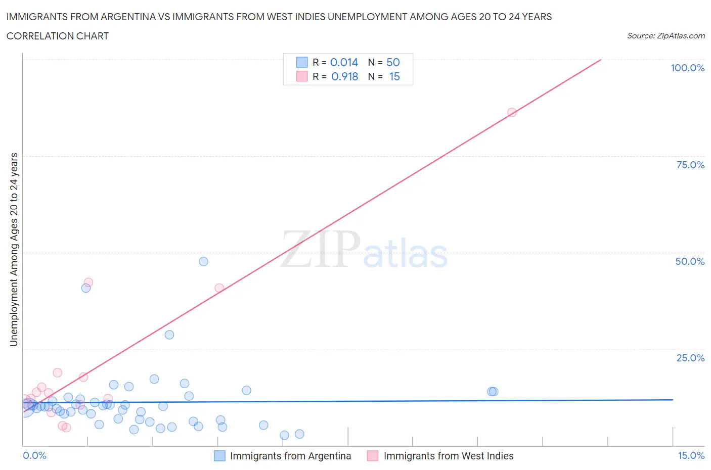 Immigrants from Argentina vs Immigrants from West Indies Unemployment Among Ages 20 to 24 years