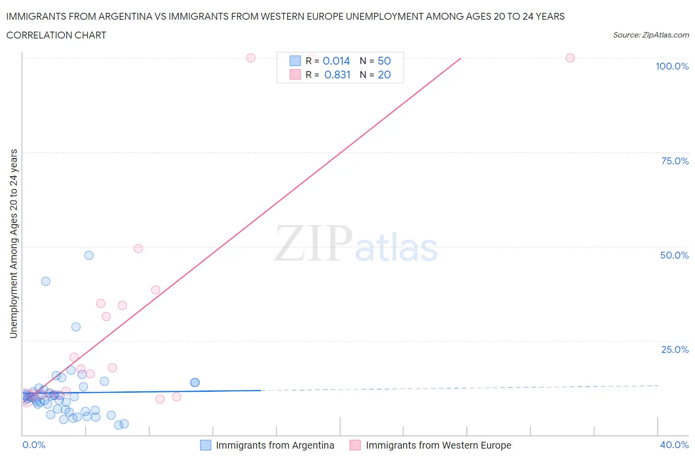 Immigrants from Argentina vs Immigrants from Western Europe Unemployment Among Ages 20 to 24 years