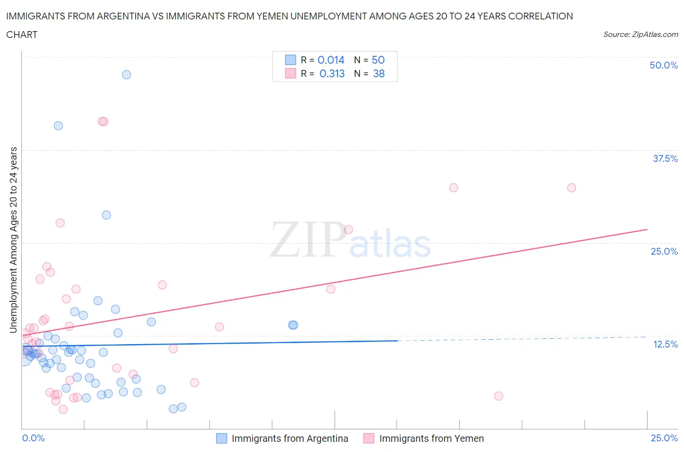 Immigrants from Argentina vs Immigrants from Yemen Unemployment Among Ages 20 to 24 years