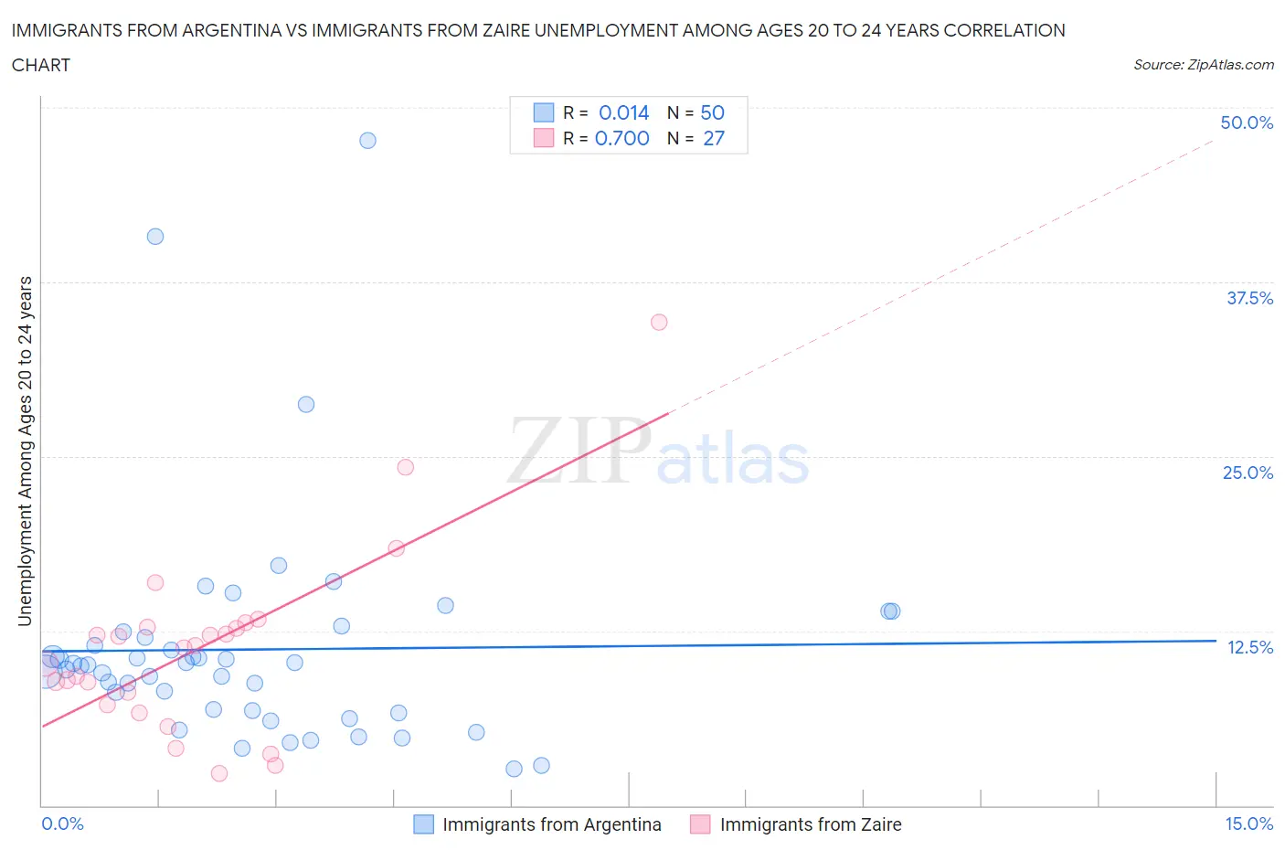 Immigrants from Argentina vs Immigrants from Zaire Unemployment Among Ages 20 to 24 years