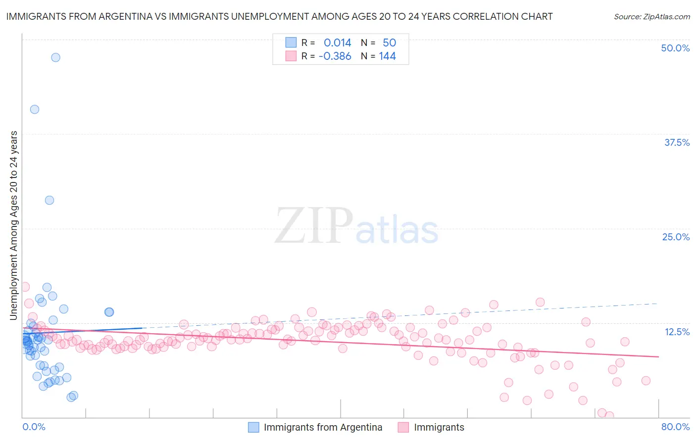 Immigrants from Argentina vs Immigrants Unemployment Among Ages 20 to 24 years