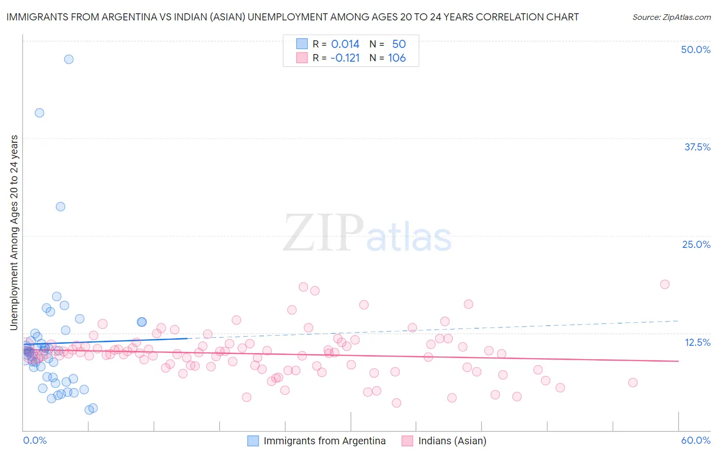 Immigrants from Argentina vs Indian (Asian) Unemployment Among Ages 20 to 24 years