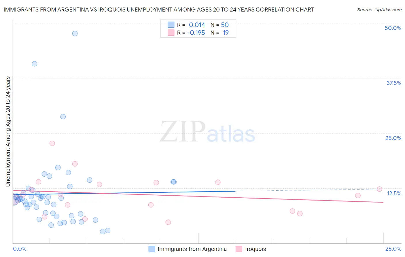 Immigrants from Argentina vs Iroquois Unemployment Among Ages 20 to 24 years