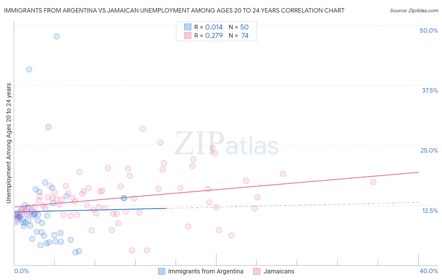 Immigrants from Argentina vs Jamaican Unemployment Among Ages 20 to 24 years