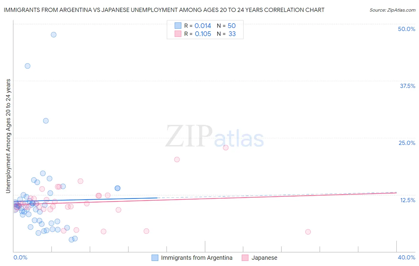 Immigrants from Argentina vs Japanese Unemployment Among Ages 20 to 24 years