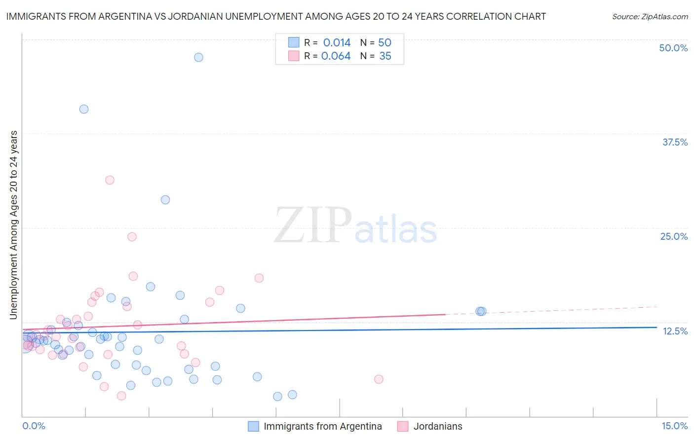 Immigrants from Argentina vs Jordanian Unemployment Among Ages 20 to 24 years