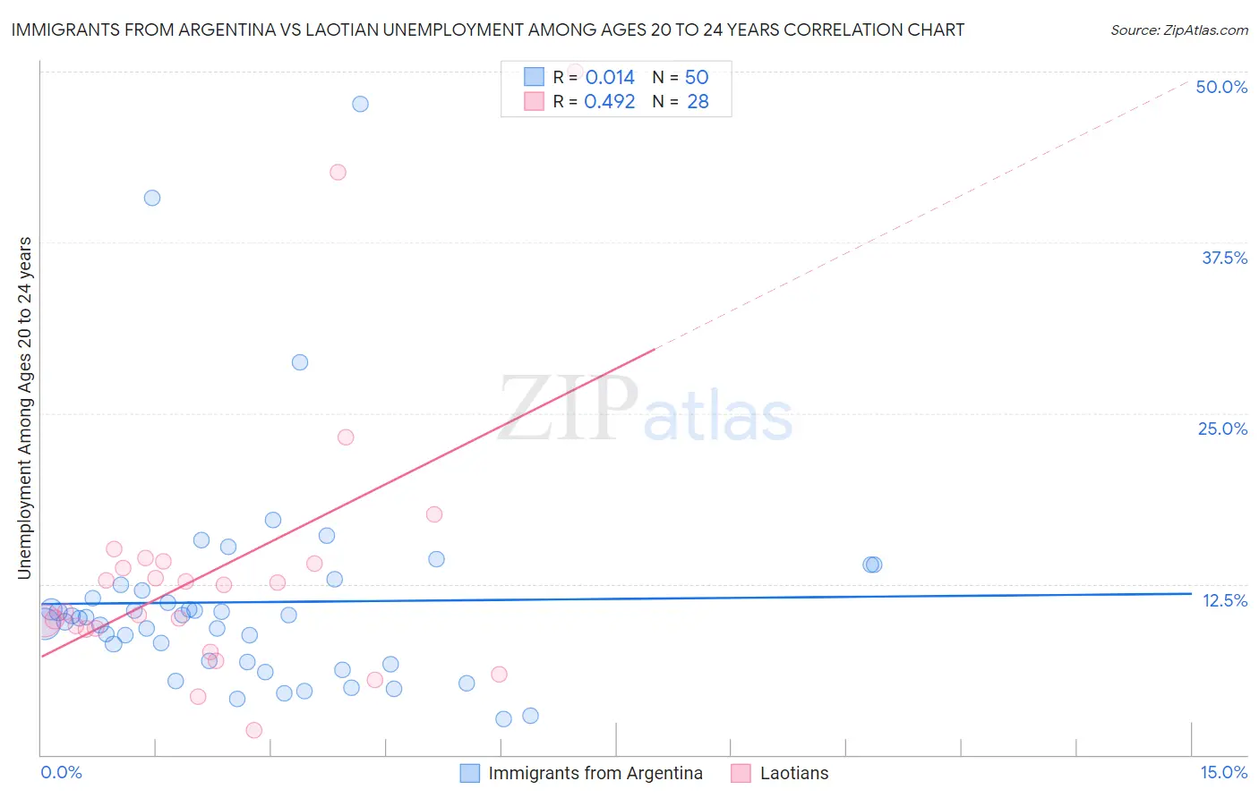 Immigrants from Argentina vs Laotian Unemployment Among Ages 20 to 24 years