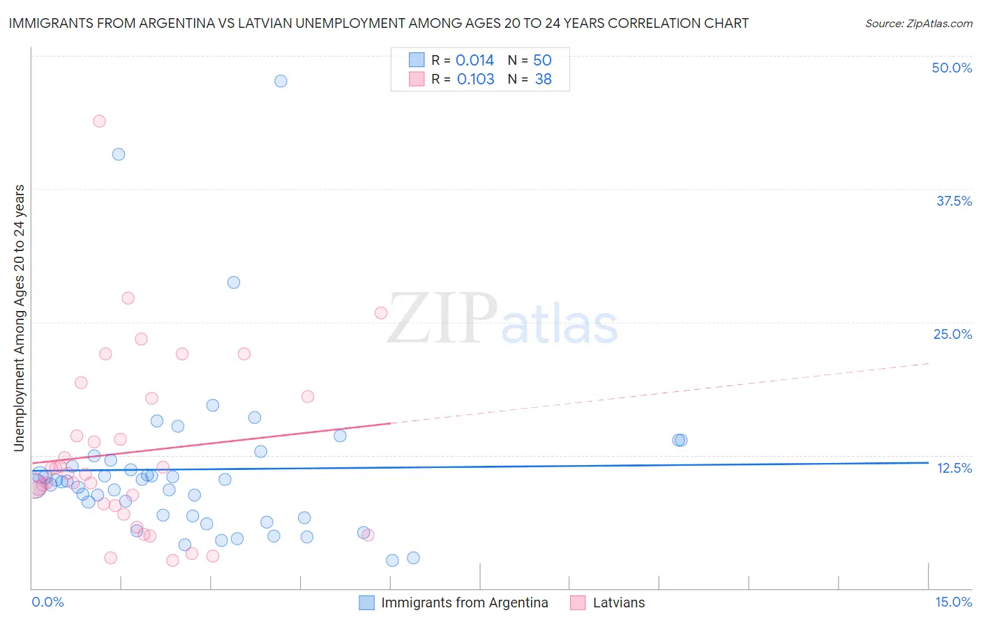 Immigrants from Argentina vs Latvian Unemployment Among Ages 20 to 24 years