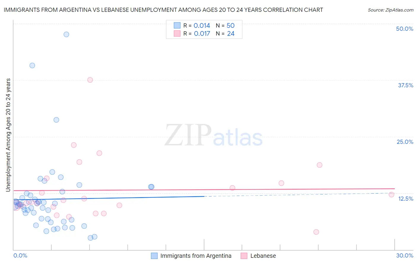 Immigrants from Argentina vs Lebanese Unemployment Among Ages 20 to 24 years