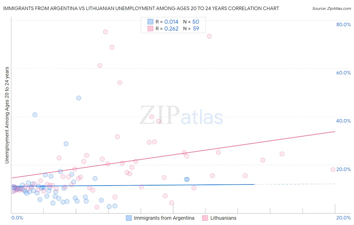 Immigrants from Argentina vs Lithuanian Unemployment Among Ages 20 to 24 years