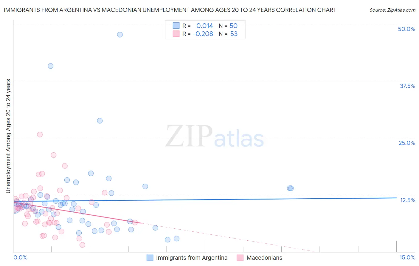 Immigrants from Argentina vs Macedonian Unemployment Among Ages 20 to 24 years