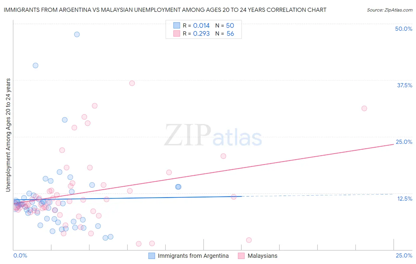Immigrants from Argentina vs Malaysian Unemployment Among Ages 20 to 24 years