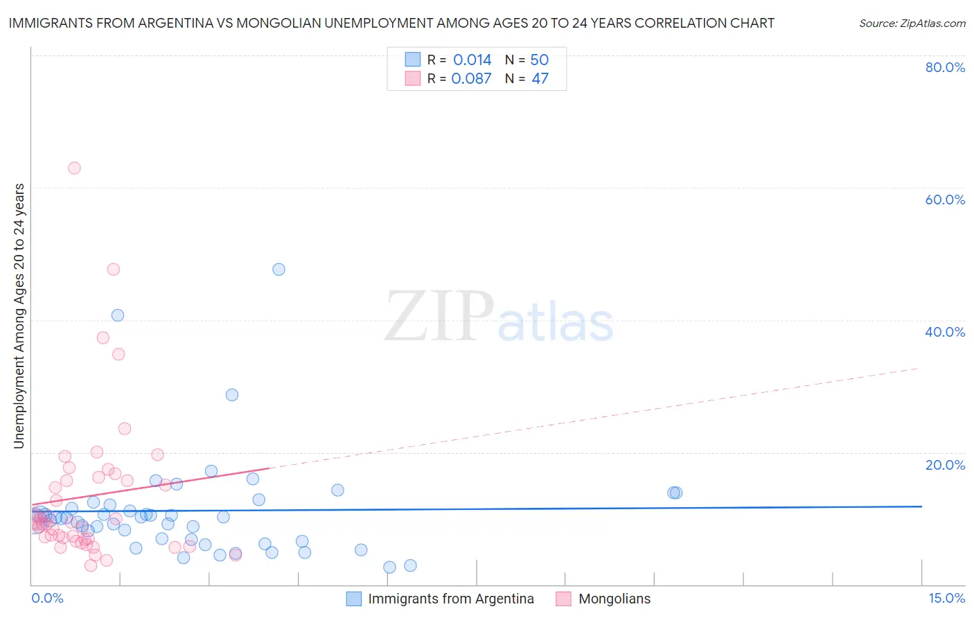 Immigrants from Argentina vs Mongolian Unemployment Among Ages 20 to 24 years