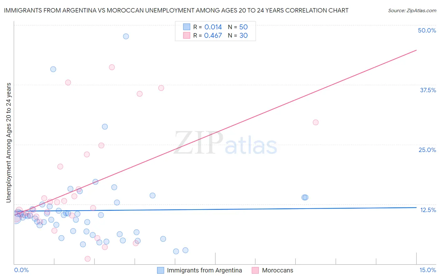 Immigrants from Argentina vs Moroccan Unemployment Among Ages 20 to 24 years