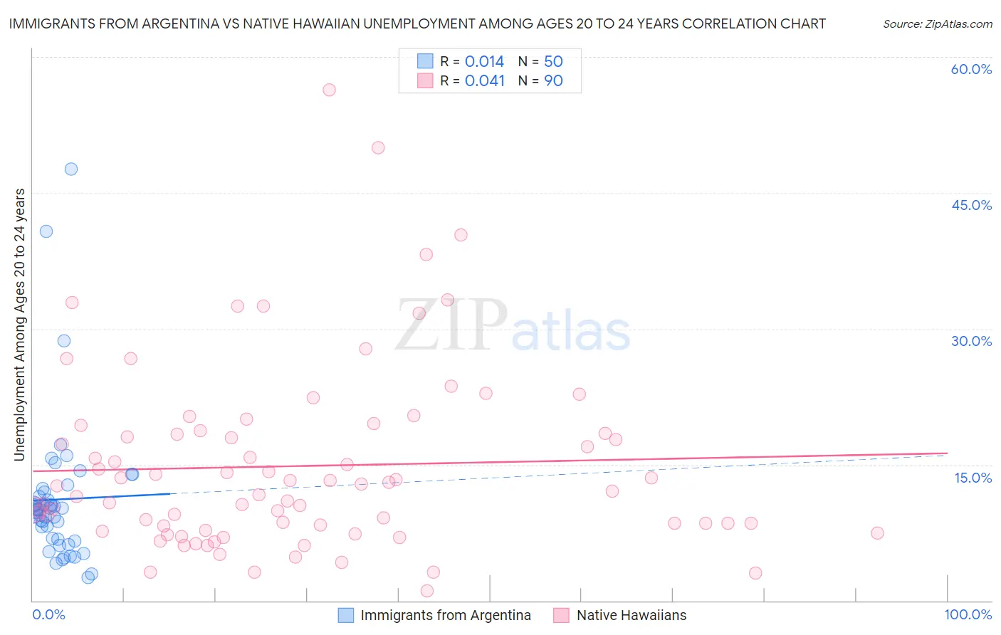 Immigrants from Argentina vs Native Hawaiian Unemployment Among Ages 20 to 24 years