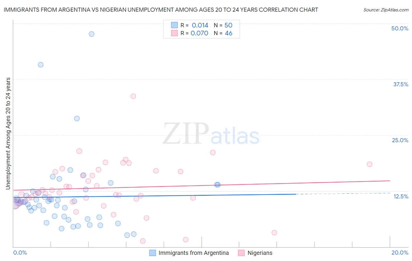 Immigrants from Argentina vs Nigerian Unemployment Among Ages 20 to 24 years