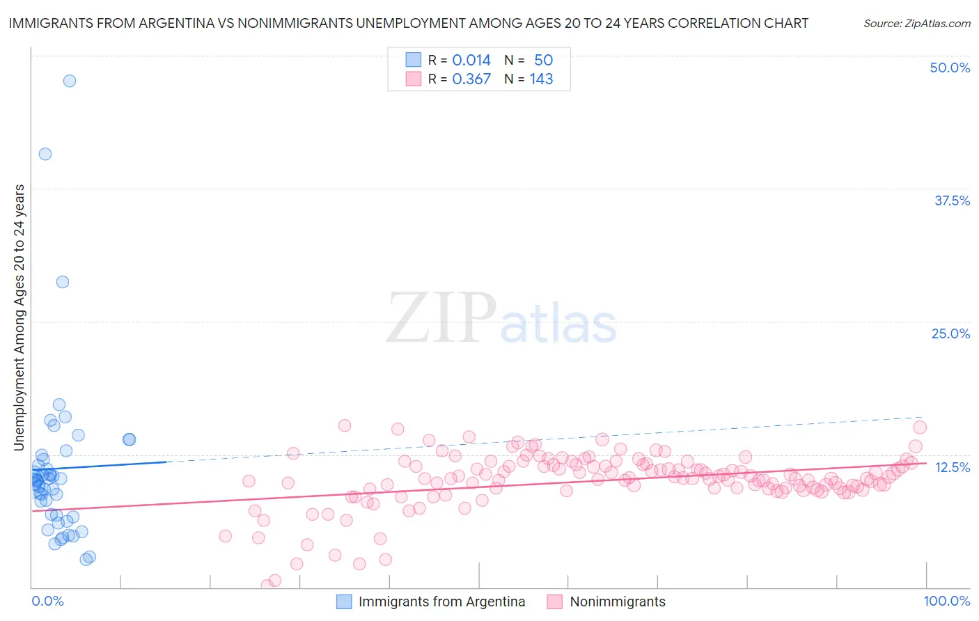 Immigrants from Argentina vs Nonimmigrants Unemployment Among Ages 20 to 24 years