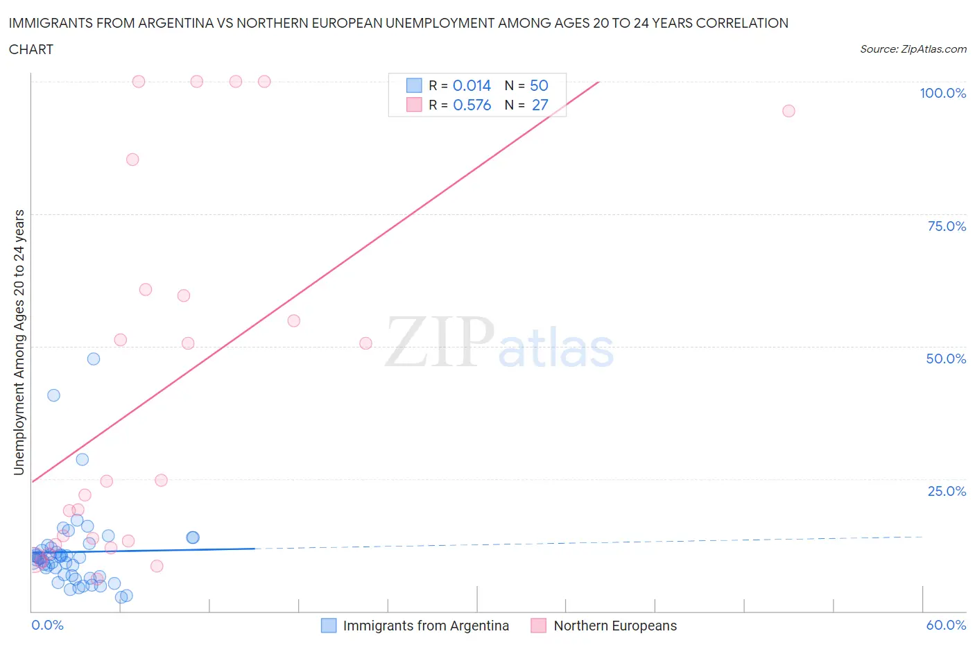 Immigrants from Argentina vs Northern European Unemployment Among Ages 20 to 24 years