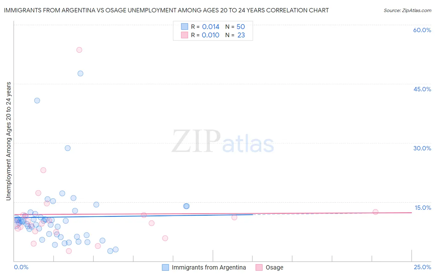 Immigrants from Argentina vs Osage Unemployment Among Ages 20 to 24 years
