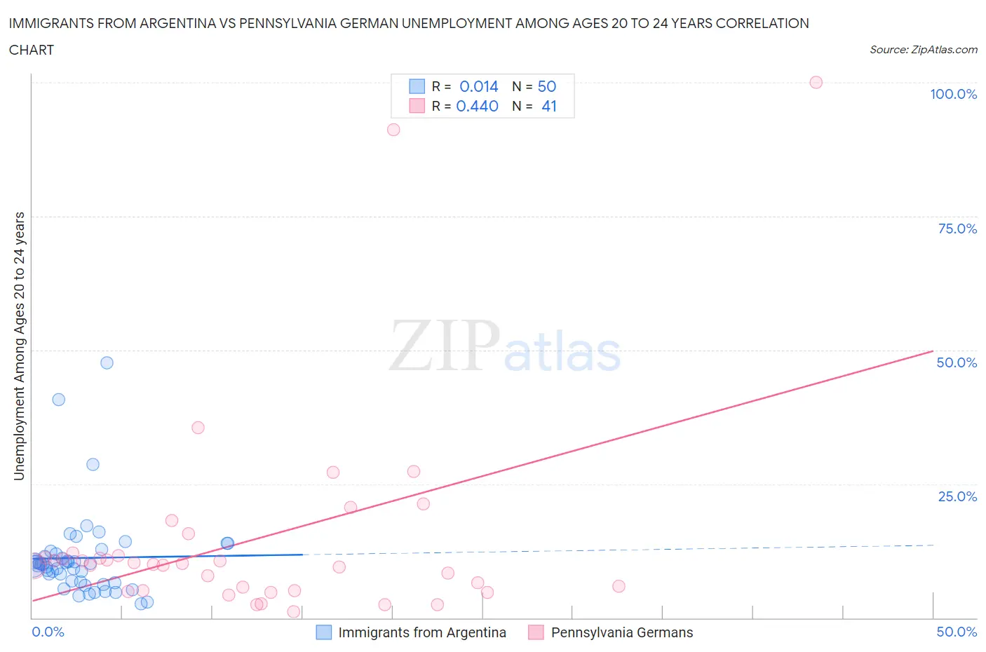 Immigrants from Argentina vs Pennsylvania German Unemployment Among Ages 20 to 24 years