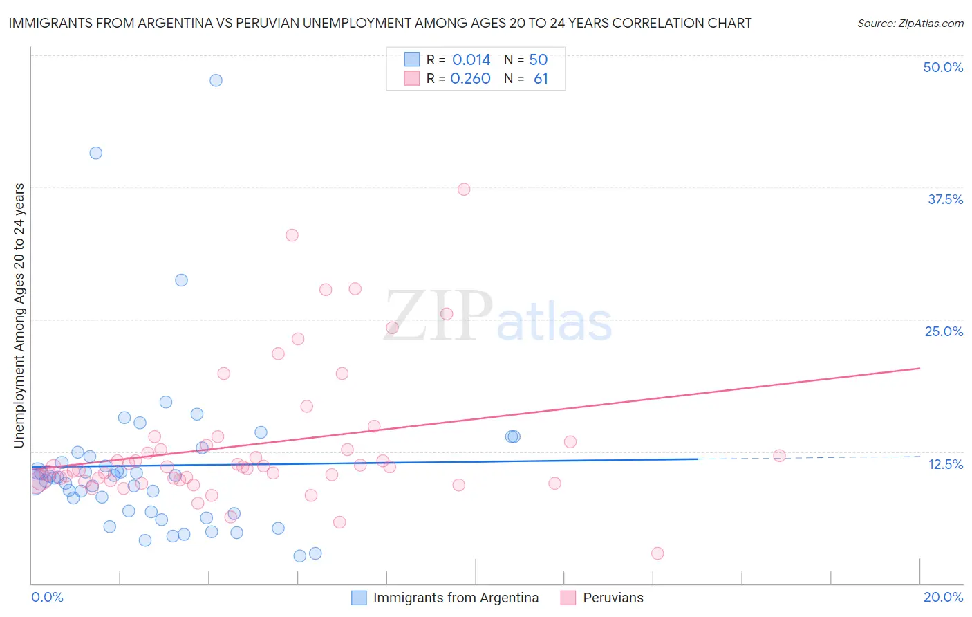 Immigrants from Argentina vs Peruvian Unemployment Among Ages 20 to 24 years