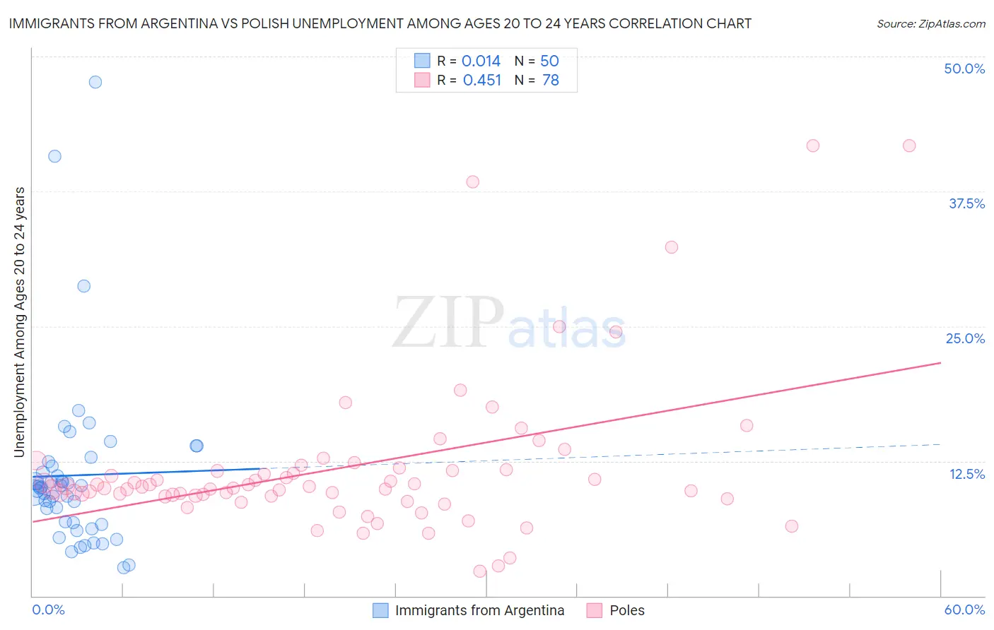 Immigrants from Argentina vs Polish Unemployment Among Ages 20 to 24 years