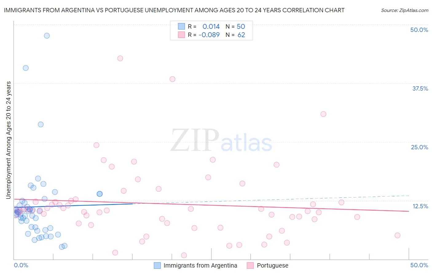 Immigrants from Argentina vs Portuguese Unemployment Among Ages 20 to 24 years