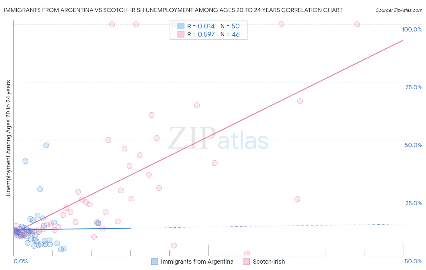 Immigrants from Argentina vs Scotch-Irish Unemployment Among Ages 20 to 24 years