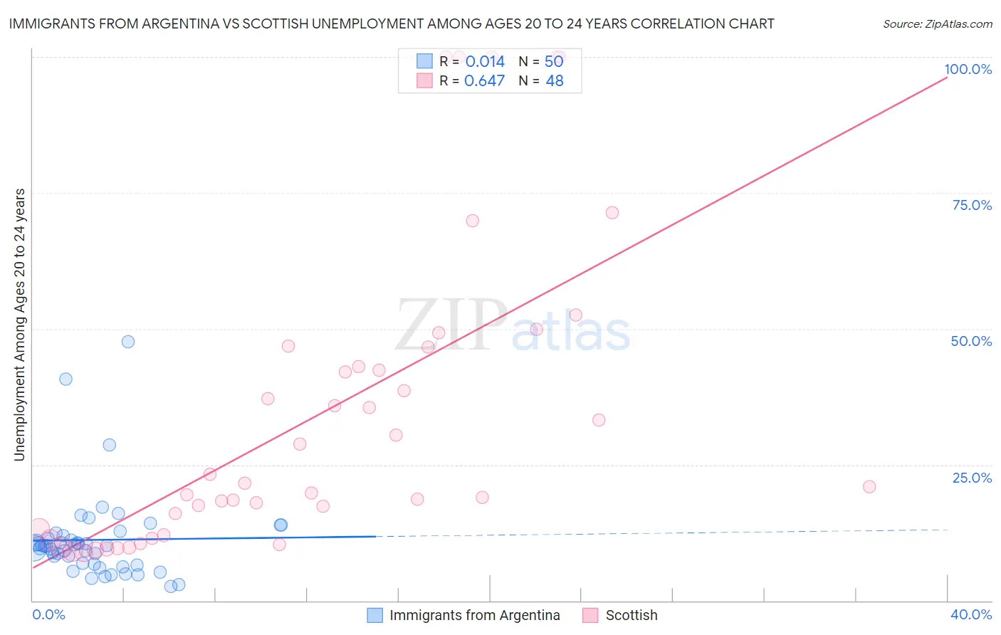 Immigrants from Argentina vs Scottish Unemployment Among Ages 20 to 24 years