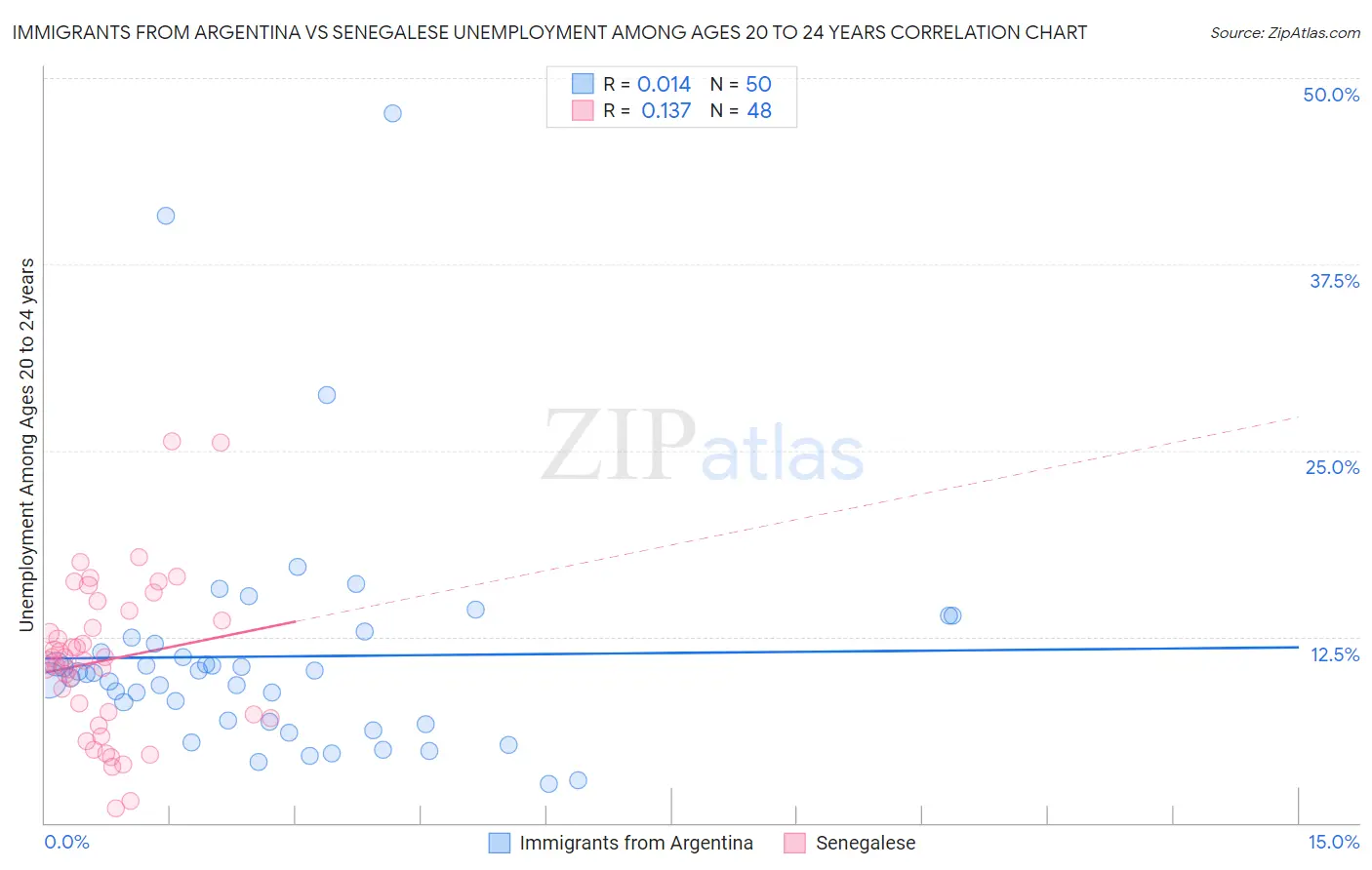 Immigrants from Argentina vs Senegalese Unemployment Among Ages 20 to 24 years