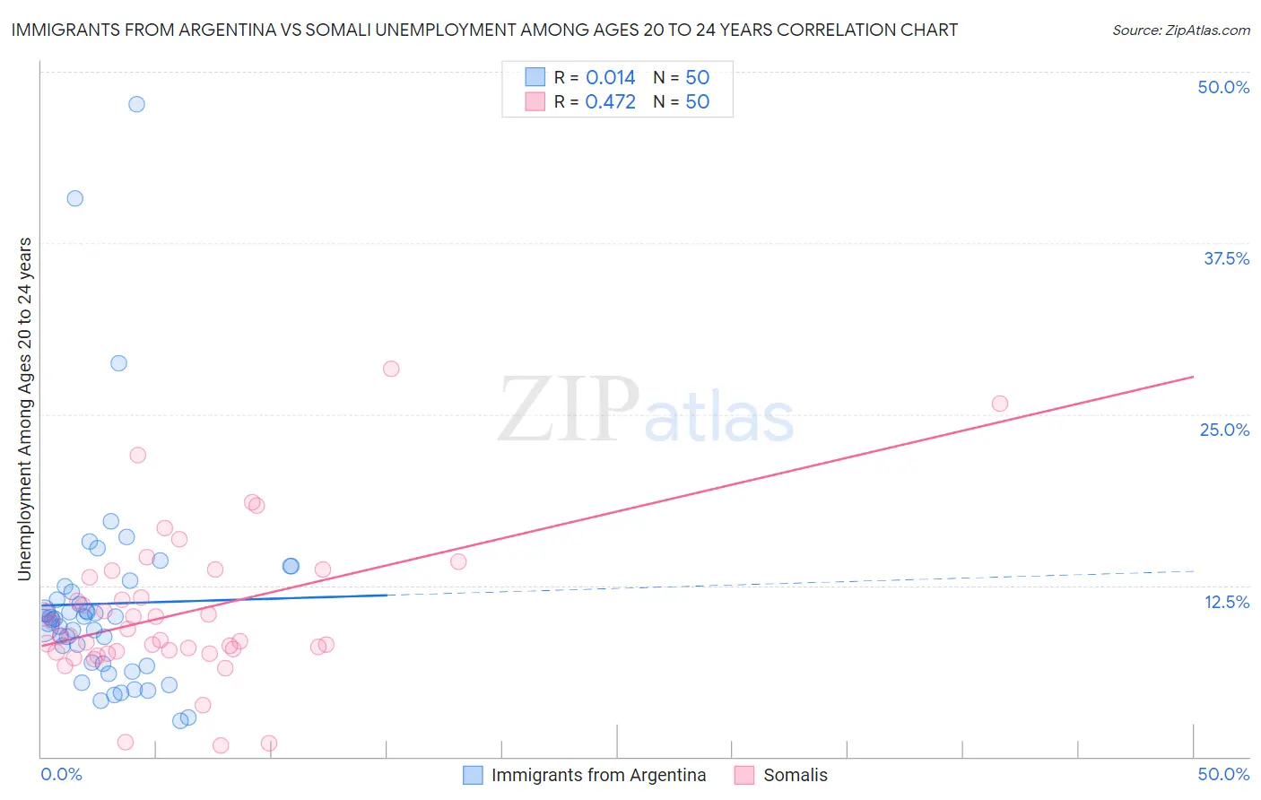 Immigrants from Argentina vs Somali Unemployment Among Ages 20 to 24 years
