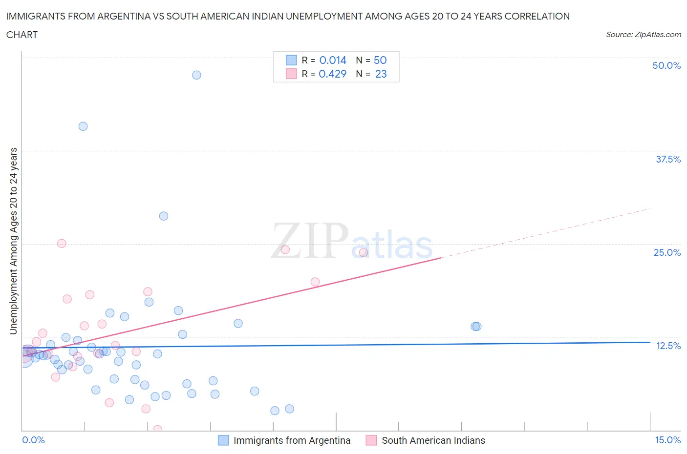 Immigrants from Argentina vs South American Indian Unemployment Among Ages 20 to 24 years