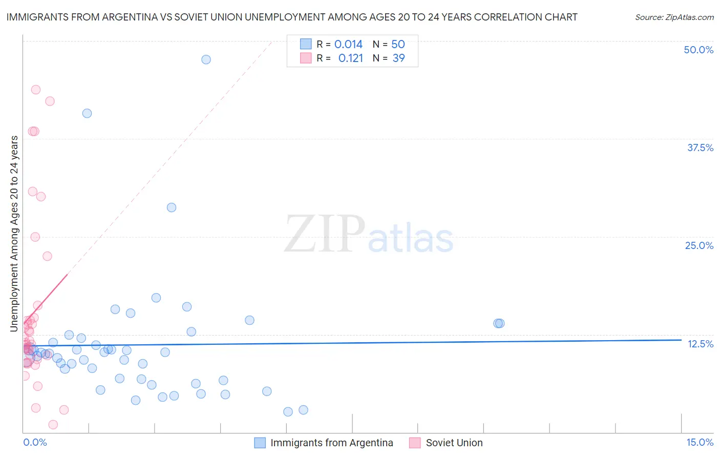 Immigrants from Argentina vs Soviet Union Unemployment Among Ages 20 to 24 years