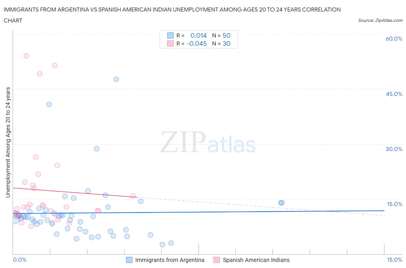 Immigrants from Argentina vs Spanish American Indian Unemployment Among Ages 20 to 24 years