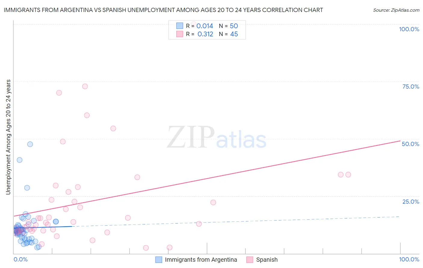 Immigrants from Argentina vs Spanish Unemployment Among Ages 20 to 24 years