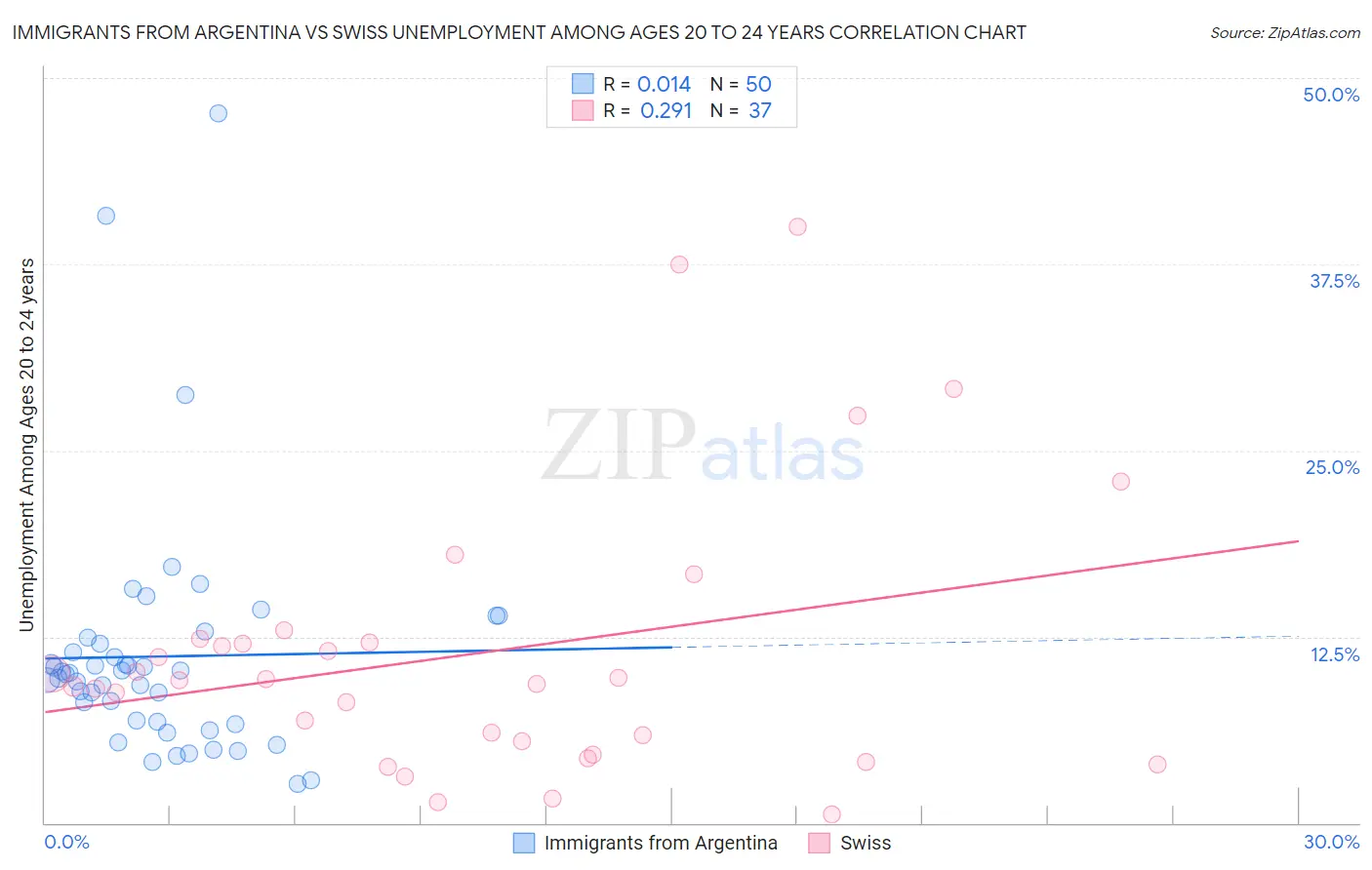 Immigrants from Argentina vs Swiss Unemployment Among Ages 20 to 24 years