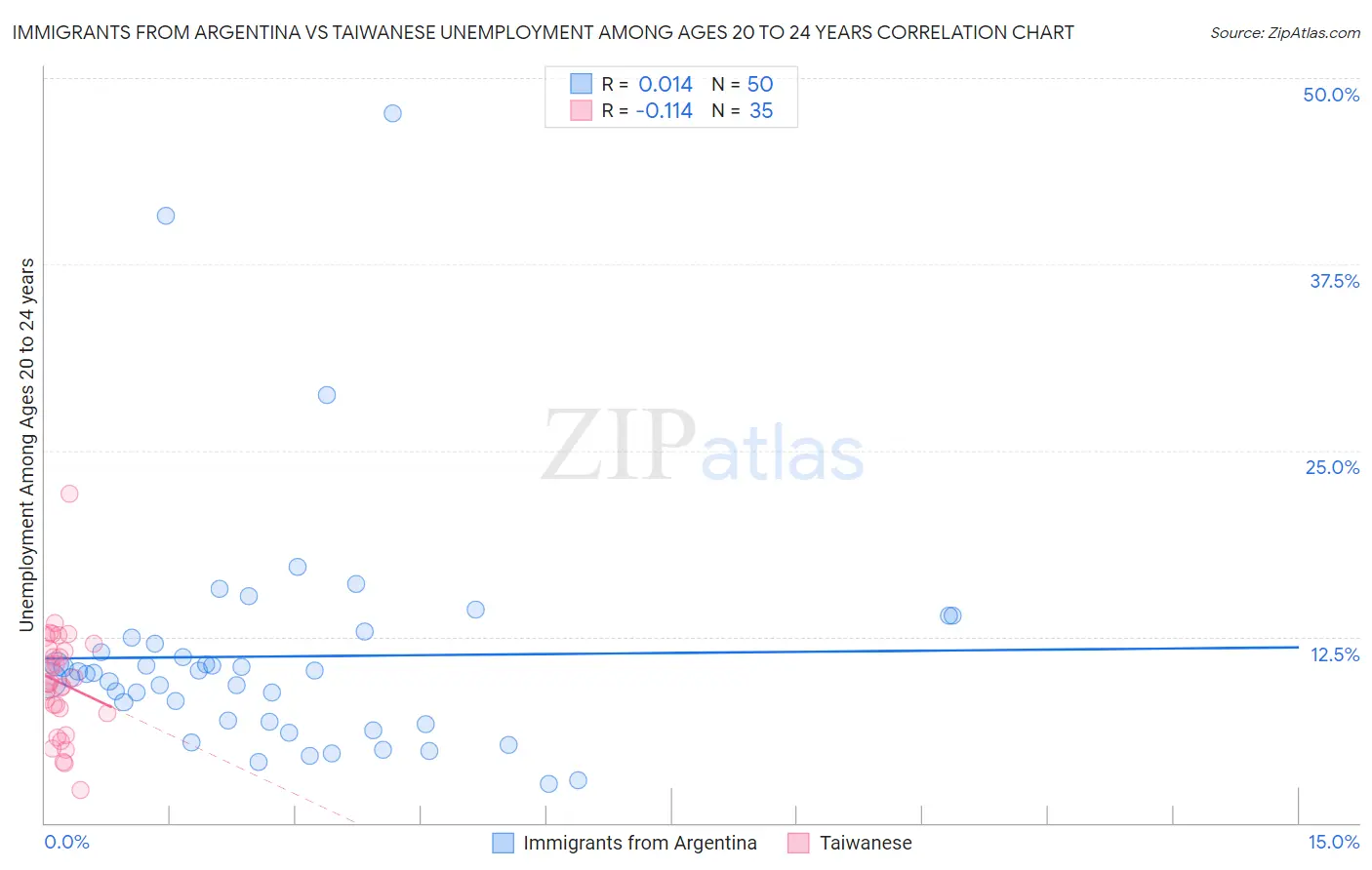 Immigrants from Argentina vs Taiwanese Unemployment Among Ages 20 to 24 years