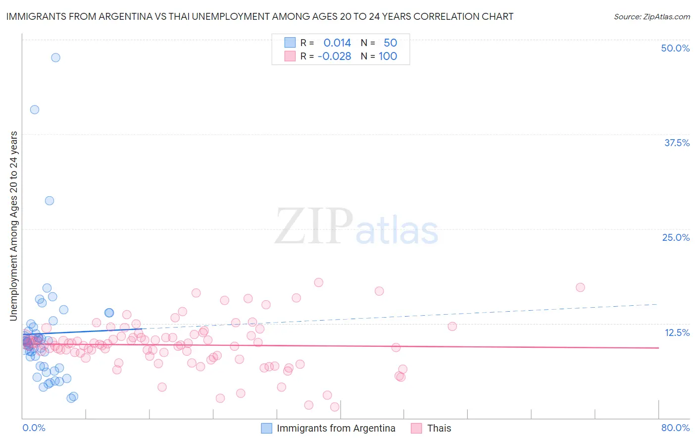 Immigrants from Argentina vs Thai Unemployment Among Ages 20 to 24 years