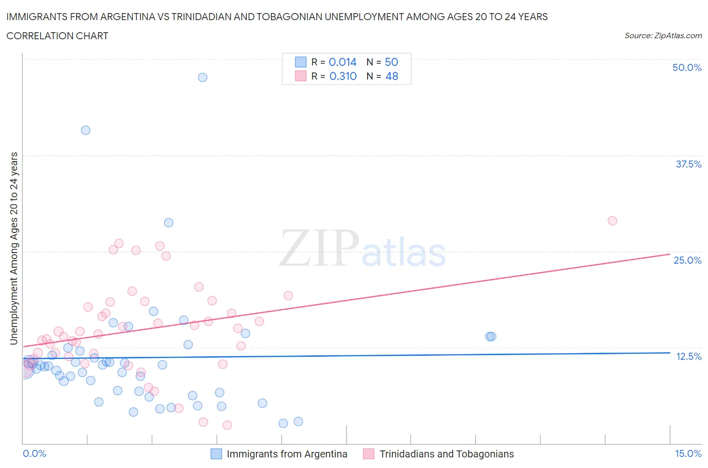 Immigrants from Argentina vs Trinidadian and Tobagonian Unemployment Among Ages 20 to 24 years