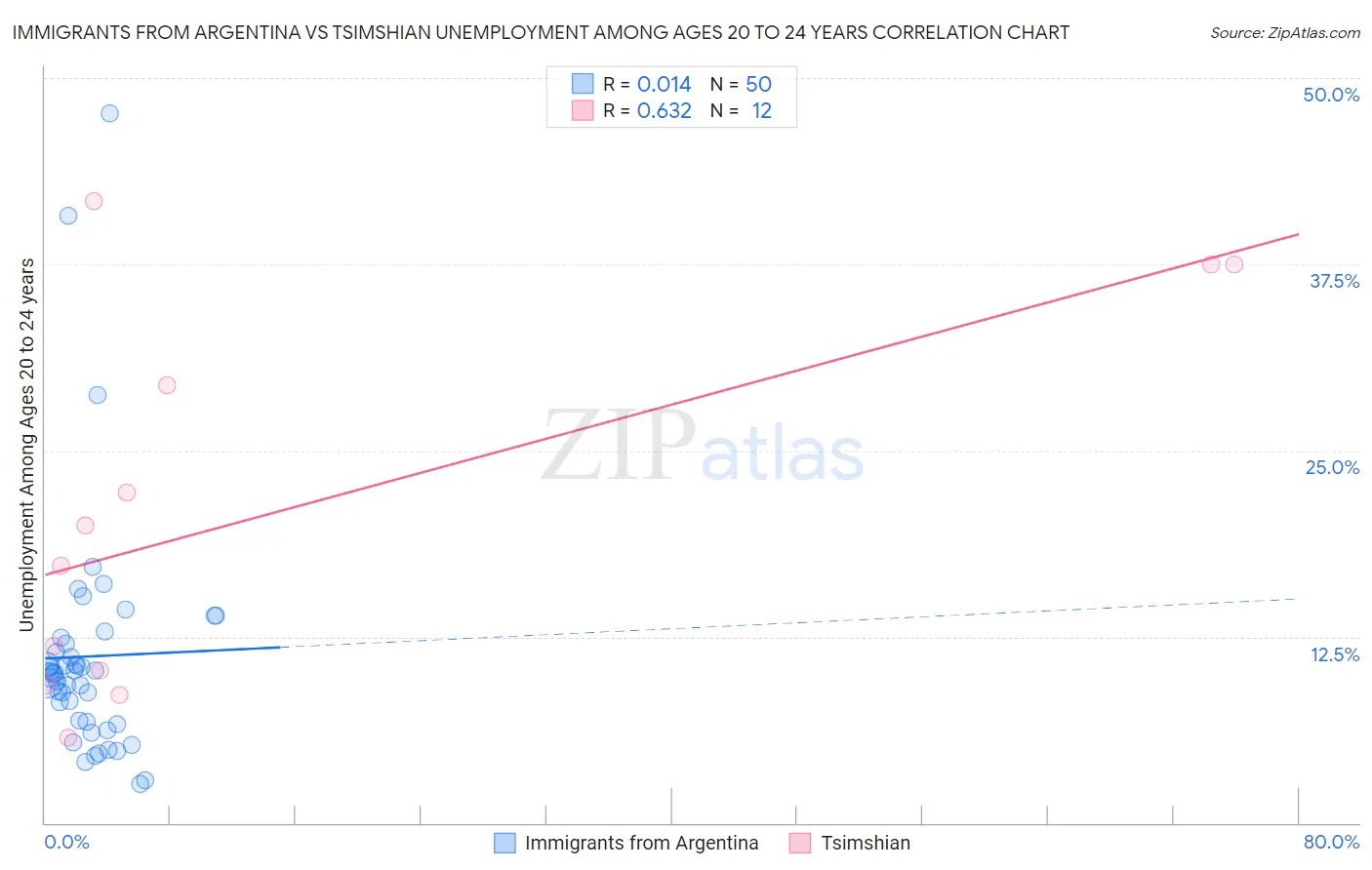 Immigrants from Argentina vs Tsimshian Unemployment Among Ages 20 to 24 years