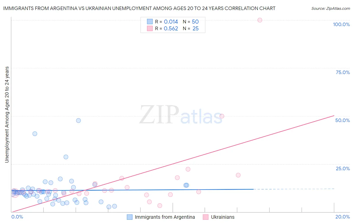 Immigrants from Argentina vs Ukrainian Unemployment Among Ages 20 to 24 years