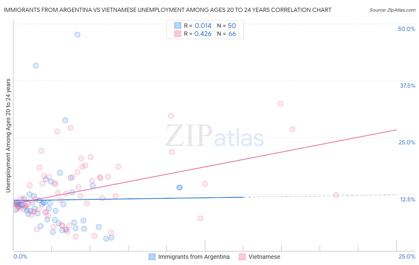 Immigrants from Argentina vs Vietnamese Unemployment Among Ages 20 to 24 years